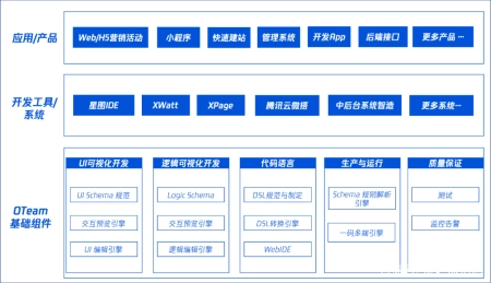 “低代码”将干掉70%的软件开发工作